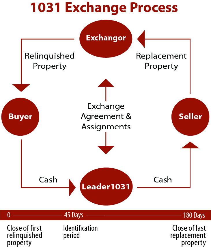 1031 Exchange Services Leader Bank