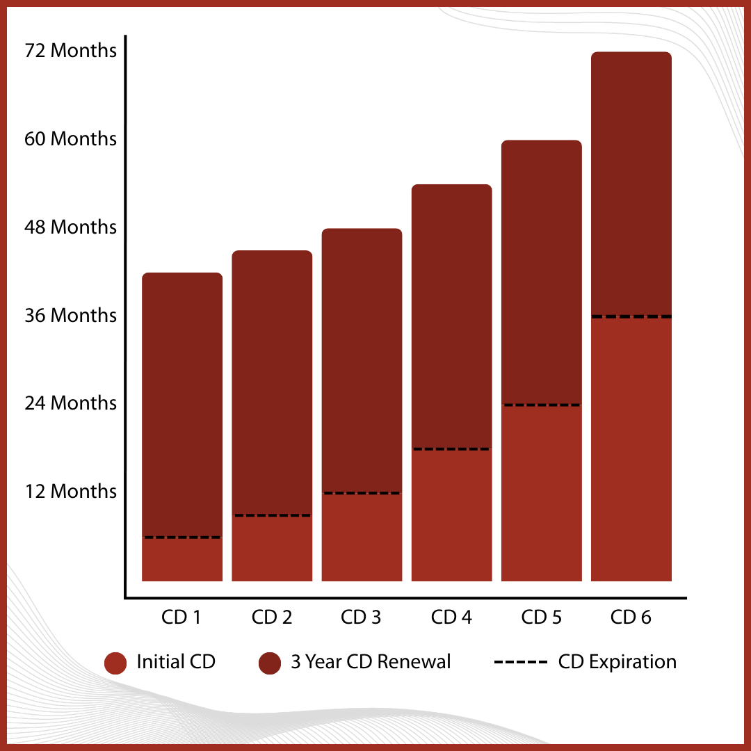 CD Ladder Bar Graph