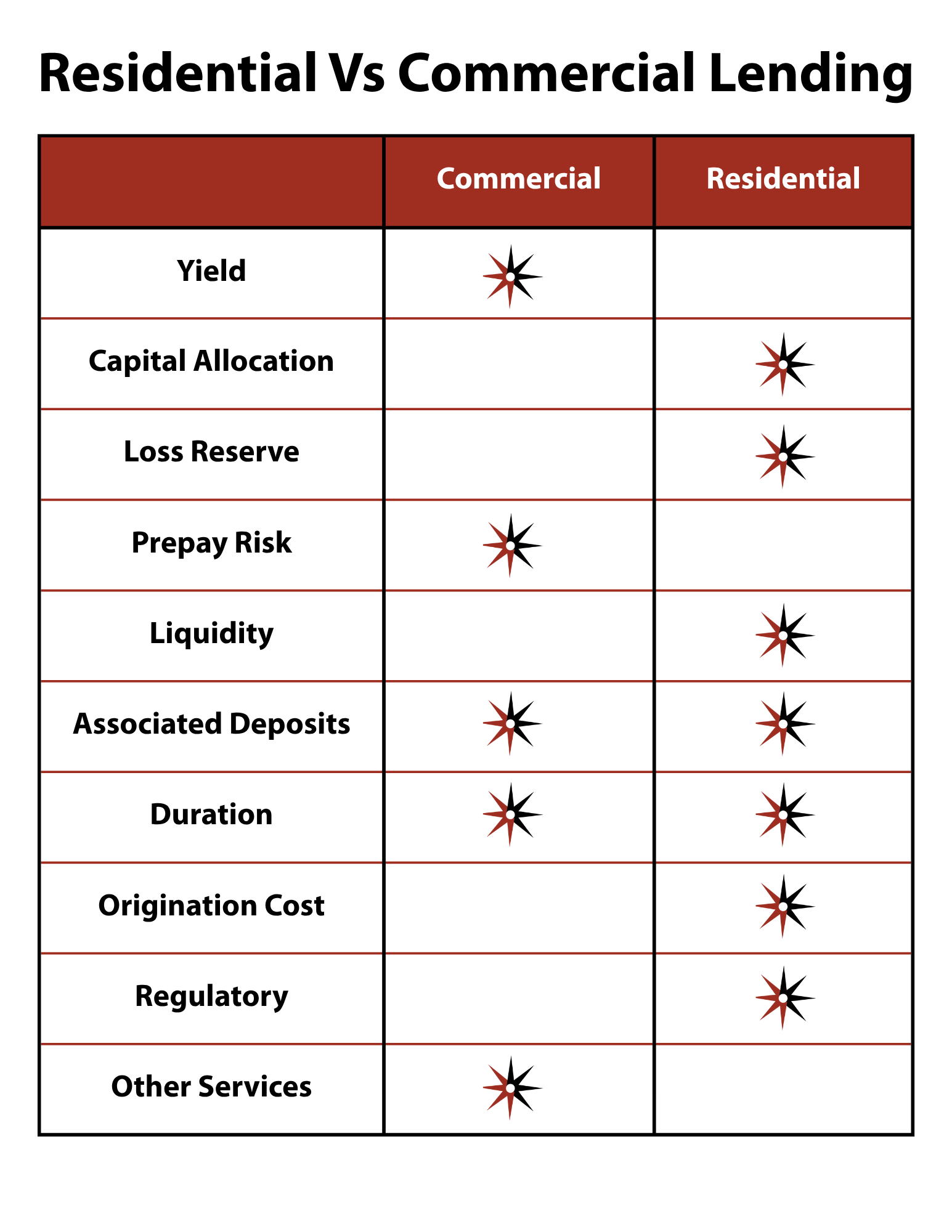 Commercial v residential lending