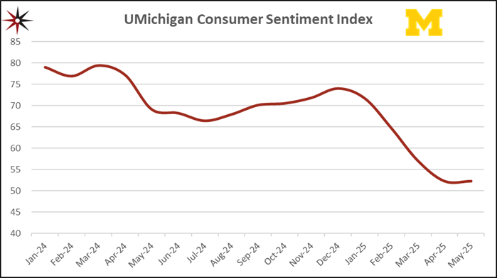 Consumer sentiment