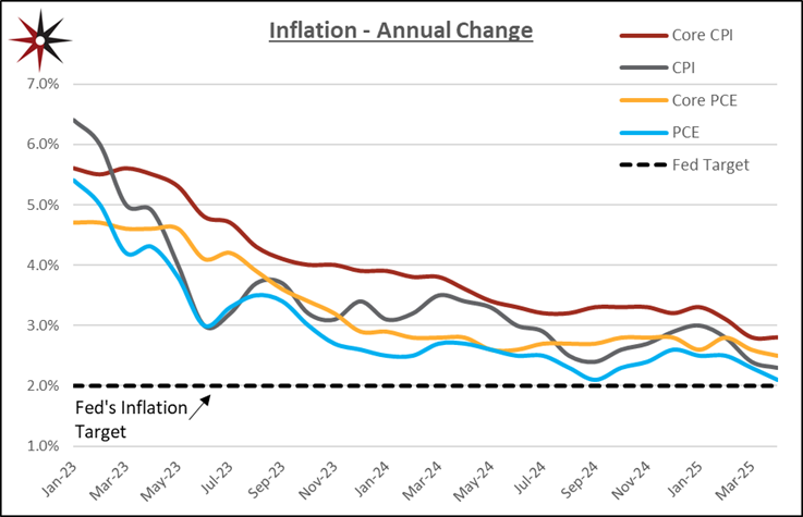 Inflation change
