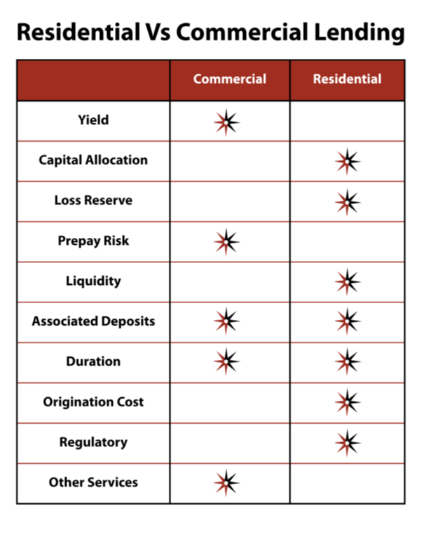 Residential VS Commercial lending