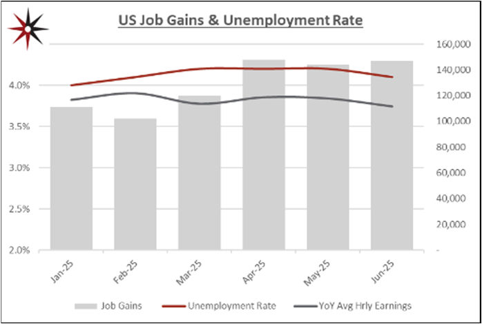 US employment numbers