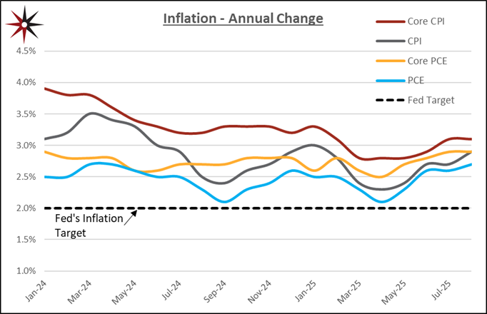 Graph showing declining inflation rate