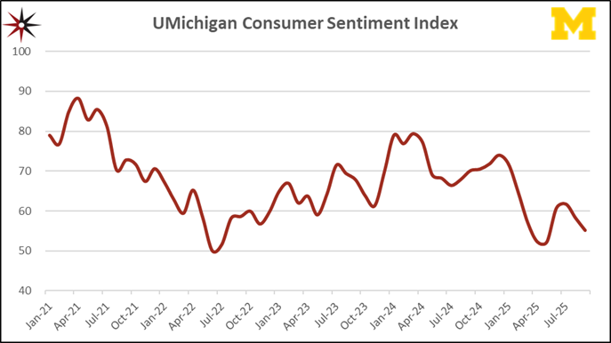 Consumer index rate