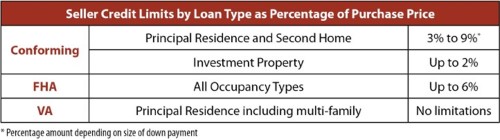 What Are Sellers Credits And How Can I Take Advantage Of Them Leader 
